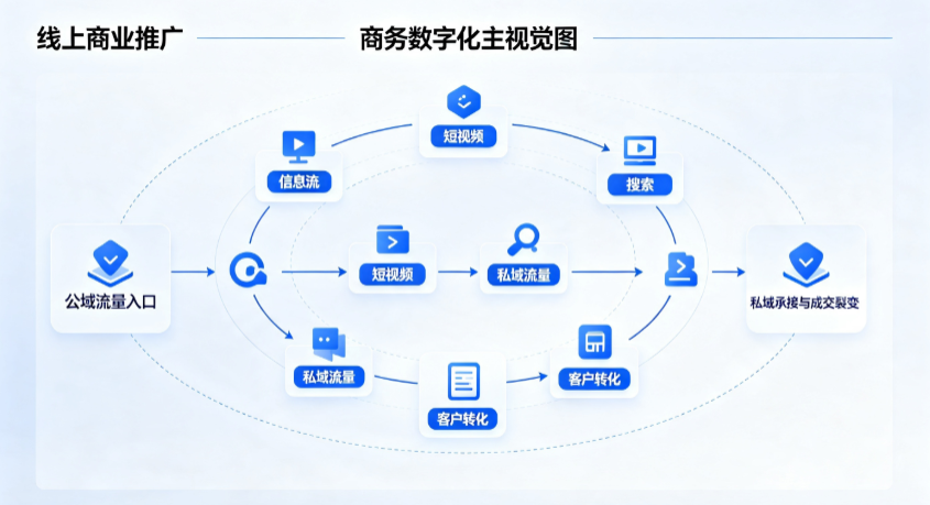 亚东县线上商业推广怎么做？全域流量闭环搭建与低成本转化实战指南
